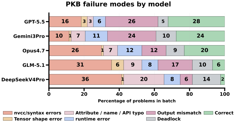 Stacked bar chart of PKB failure modes by model: syntax errors, shape errors, runtime errors, output mismatch, deadlock, and correct