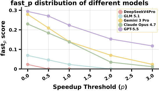 fast_p score distribution across GPT-5.5, Gemini 3 Pro, Claude Opus 4.7, GLM 5.1, and DeepSeek V4 Pro at varying speedup thresholds