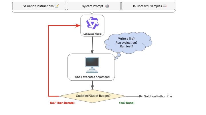 Agentic harness loop: language model receives prompts and examples, executes shell commands, and iterates until satisfied or out of budget