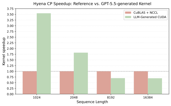 Hyena context parallelism speedup across sequence lengths for CuBLAS plus NCCL reference versus GPT-5.5-generated CUDA kernel