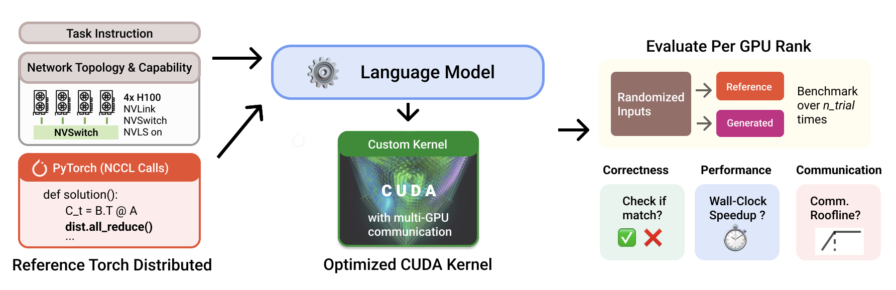 PKB evaluation pipeline: task instruction, hardware topology, and PyTorch NCCL reference are fed to a language model, which generates a custom CUDA kernel evaluated for correctness, speedup, and communication roofline