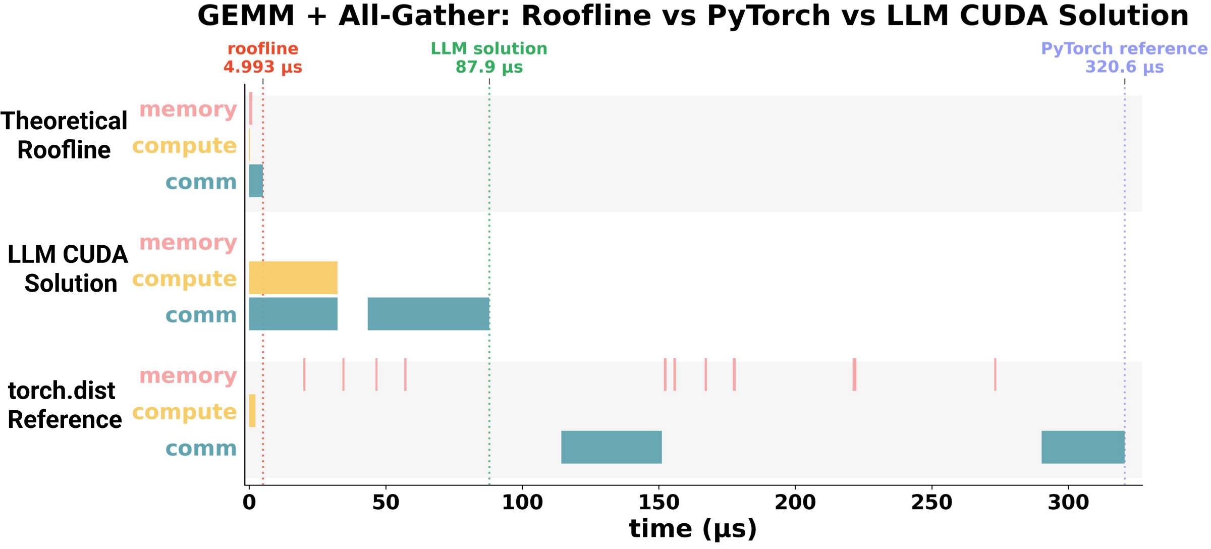 Profiler trace for GEMM plus All-Gather comparing theoretical roofline, LLM-generated CUDA kernel, and PyTorch NCCL reference