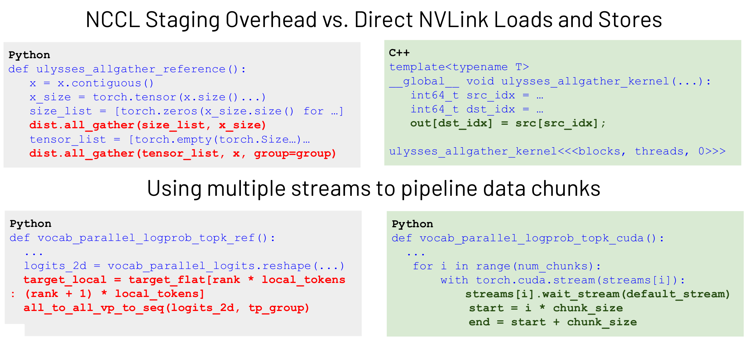 Side-by-side comparison of reference PyTorch NCCL all_gather plus cuBLAS GEMM versus LLM-generated GEMM with symmetric all_gather using NVLink peer memory