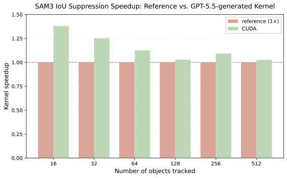 SAM3 IoU suppression speedup across number of tracked objects for reference versus GPT-5.5-generated CUDA kernel