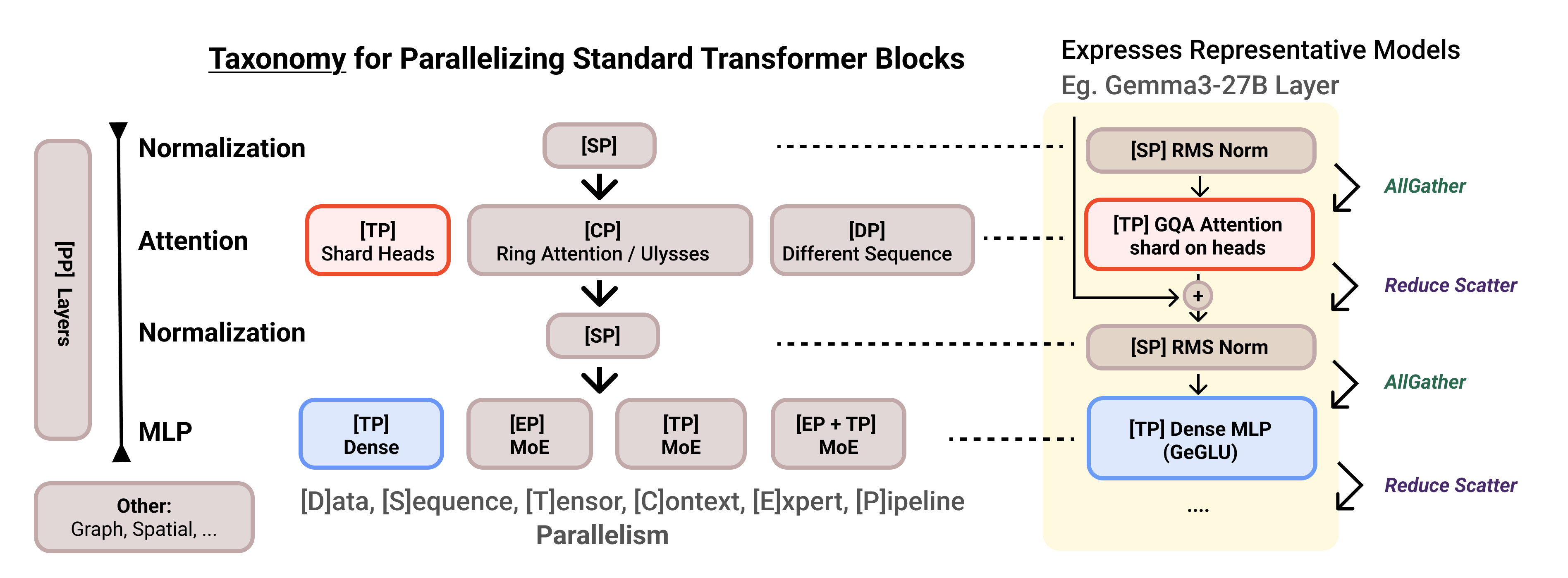Taxonomy for parallelizing standard transformer blocks across tensor, context, data, expert, sequence, and pipeline parallelism