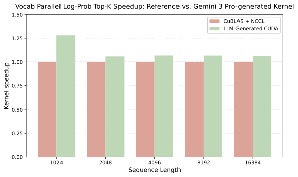 Vocab parallel log-prob top-k speedup across sequence lengths for CuBLAS plus NCCL reference versus LLM-generated CUDA kernel